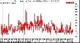 Milwaukee Weather Wind Speed<br>by Minute<br>(24 Hours) (New)