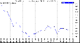 Milwaukee Weather Wind Chill<br>Hourly Average<br>(24 Hours)