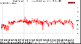 Milwaukee Weather Wind Direction<br>Normalized<br>(24 Hours) (Old)