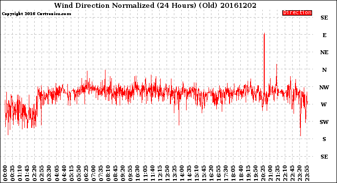 Milwaukee Weather Wind Direction<br>Normalized<br>(24 Hours) (Old)