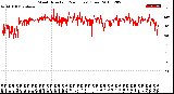 Milwaukee Weather Wind Direction<br>(24 Hours) (Raw)