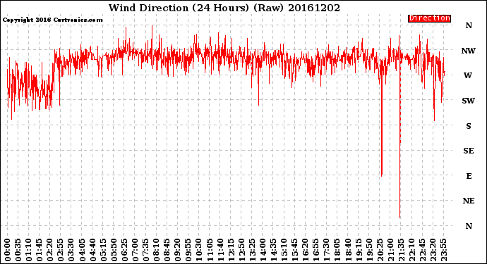 Milwaukee Weather Wind Direction<br>(24 Hours) (Raw)