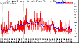 Milwaukee Weather Wind Speed<br>Actual and Median<br>by Minute<br>(24 Hours) (Old)