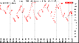 Milwaukee Weather Wind Speed<br>10 Minute Average<br>(4 Hours)