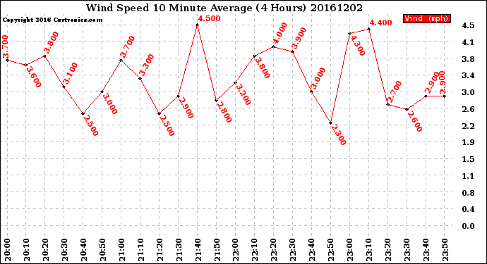 Milwaukee Weather Wind Speed<br>10 Minute Average<br>(4 Hours)