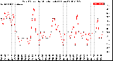 Milwaukee Weather Wind Speed<br>by Minute mph<br>(1 Hour)