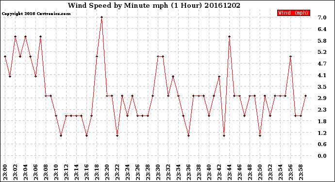 Milwaukee Weather Wind Speed<br>by Minute mph<br>(1 Hour)