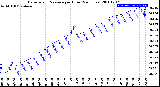 Milwaukee Weather Barometric Pressure<br>per Hour<br>(24 Hours)