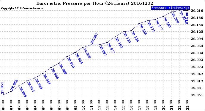 Milwaukee Weather Barometric Pressure<br>per Hour<br>(24 Hours)