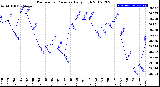 Milwaukee Weather Barometric Pressure<br>Daily High