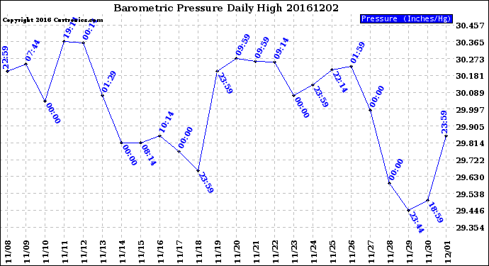 Milwaukee Weather Barometric Pressure<br>Daily High