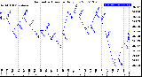 Milwaukee Weather Barometric Pressure<br>Daily Low