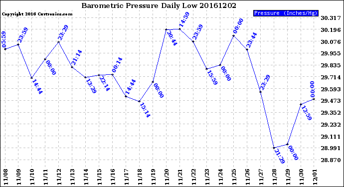 Milwaukee Weather Barometric Pressure<br>Daily Low