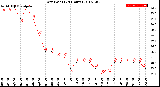 Milwaukee Weather Dew Point<br>(24 Hours)