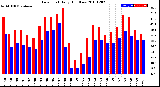 Milwaukee Weather Dew Point<br>Daily High/Low