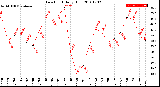 Milwaukee Weather Dew Point<br>Daily High