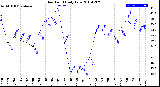 Milwaukee Weather Dew Point<br>Daily Low