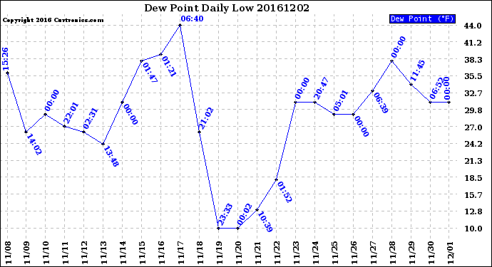 Milwaukee Weather Dew Point<br>Daily Low