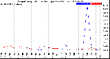 Milwaukee Weather Evapotranspiration<br>vs Rain per Day<br>(Inches)