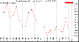 Milwaukee Weather Evapotranspiration<br>per Day (Inches)