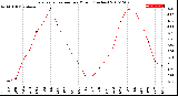 Milwaukee Weather Evapotranspiration<br>per Month (Inches)