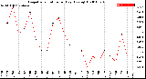 Milwaukee Weather Evapotranspiration<br>per Day (Ozs sq/ft)