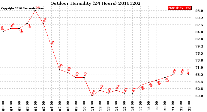 Milwaukee Weather Outdoor Humidity<br>(24 Hours)