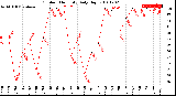 Milwaukee Weather Outdoor Humidity<br>Daily High