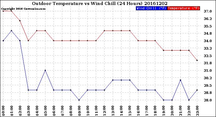 Milwaukee Weather Outdoor Temperature<br>vs Wind Chill<br>(24 Hours)