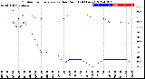 Milwaukee Weather Outdoor Temperature<br>vs Dew Point<br>(24 Hours)