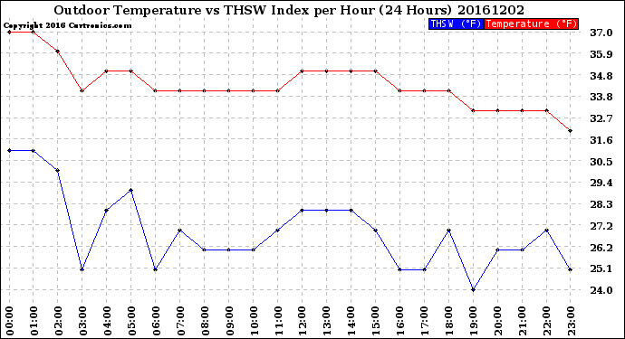 Milwaukee Weather Outdoor Temperature<br>vs THSW Index<br>per Hour<br>(24 Hours)