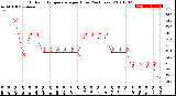 Milwaukee Weather Outdoor Temperature<br>per Hour<br>(24 Hours)