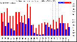 Milwaukee Weather Outdoor Temperature<br>Daily High/Low