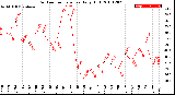 Milwaukee Weather Outdoor Temperature<br>Daily High