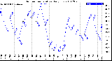 Milwaukee Weather Outdoor Temperature<br>Daily Low