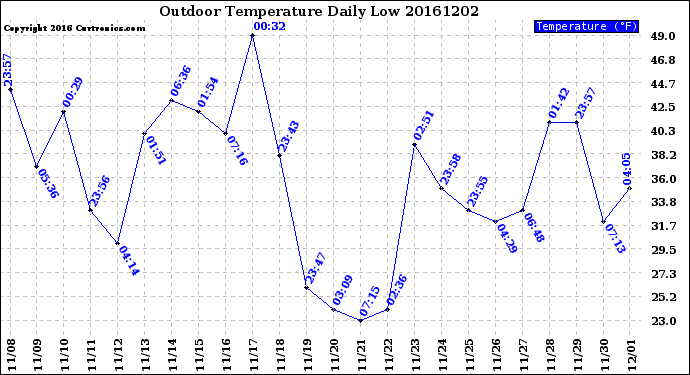 Milwaukee Weather Outdoor Temperature<br>Daily Low