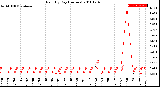 Milwaukee Weather Rain<br>By Day<br>(Inches)