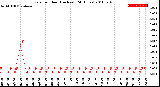 Milwaukee Weather Rain<br>per Hour<br>(Inches)<br>(24 Hours)