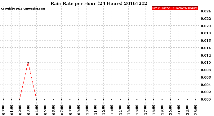 Milwaukee Weather Rain Rate<br>per Hour<br>(24 Hours)