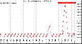 Milwaukee Weather Rain Rate<br>Daily High