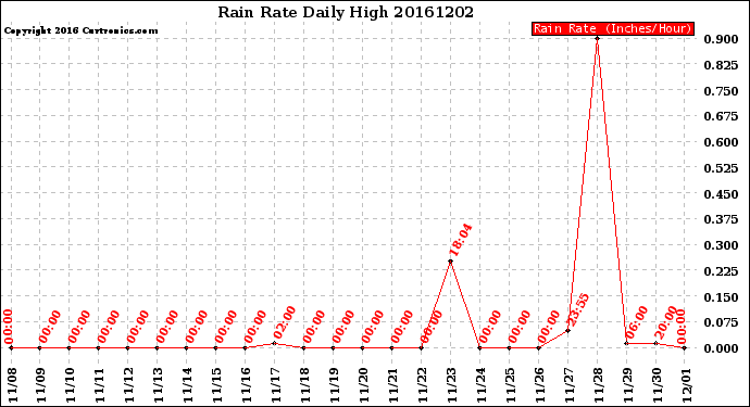 Milwaukee Weather Rain Rate<br>Daily High
