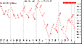 Milwaukee Weather Solar Radiation<br>Daily