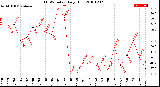 Milwaukee Weather THSW Index<br>Daily High