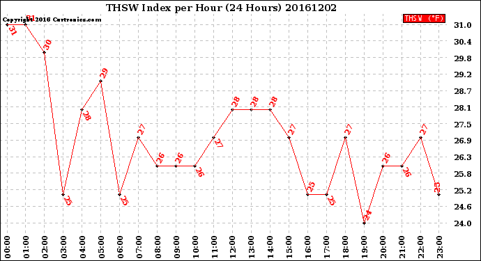 Milwaukee Weather THSW Index<br>per Hour<br>(24 Hours)