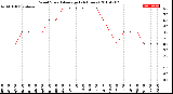 Milwaukee Weather Wind Speed<br>Average<br>(24 Hours)