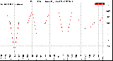 Milwaukee Weather Wind Direction<br>(By Day)