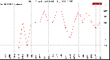 Milwaukee Weather Wind Direction<br>(By Month)