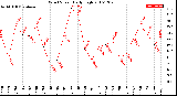 Milwaukee Weather Wind Speed<br>Daily High