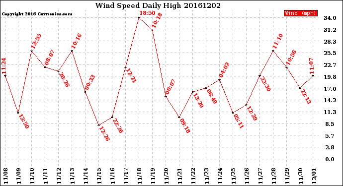 Milwaukee Weather Wind Speed<br>Daily High