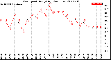 Milwaukee Weather Wind Speed<br>Hourly High<br>(24 Hours)